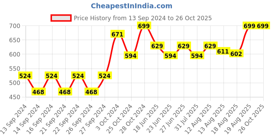 ajio.com home centre Boutique Tuberose Bliss Reed Diffuser home centre Price History Graph from 13 Sep 2024 to 26 Oct 2025