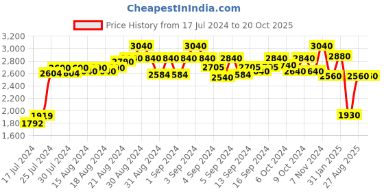 ajio.com cosa nostraa Bow & Beauty Stone-Studded Brooch cosa nostraa Price History Graph from 17 Jul 2024 to 20 Oct 2025
