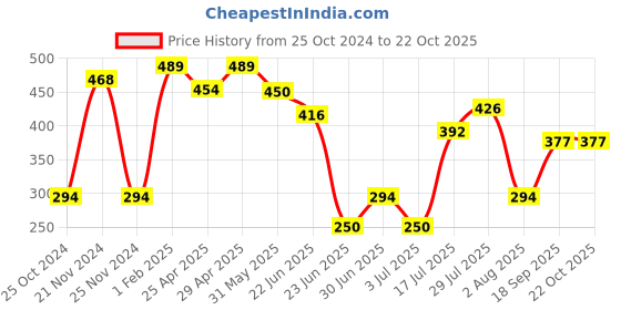 ajio.com neska moda Bow Applique Knee-High Stockings neska moda Price History Graph from 25 Oct 2024 to 22 Oct 2025