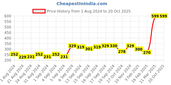 ajio.com 69th avenue Bow-Design Metal Lapel Pin 69th avenue Price History Graph from 1 Aug 2024 to 19 Oct 2025