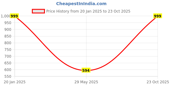 ajio.com wotnot by azorte Bow Embroidery Denim Jeans wotnot by azorte Price History Graph from 20 Jan 2025 to 23 Oct 2025