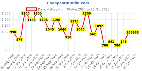 ajio.com bow n bee Bandhani Print Lehenga Choli with Dupatta bow n bee Price History Graph from 30 Aug 2024 to 22 Oct 2025