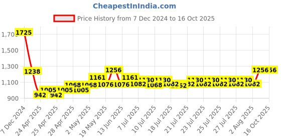 ajio.com bow n bee Boys Floral Print Kurta & Dhoti Set bow n bee Price History Graph from 7 Dec 2024 to 16 Oct 2025