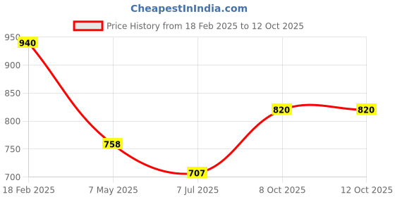ajio.com bow n bee Boys Floral Print Kurta Dhoti Set bow n bee Price History Graph from 18 Feb 2025 to 12 Oct 2025