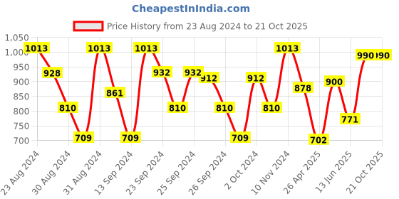 ajio.com bow n bee Boys Graphic Print Kurta Pyjama Set bow n bee Price History Graph from 23 Aug 2024 to 21 Oct 2025