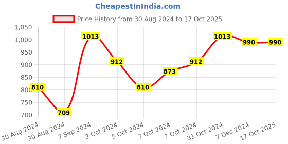 ajio.com bow n bee Boys Graphic Print Kurta Pyjama Set bow n bee Price History Graph from 30 Aug 2024 to 16 Oct 2025
