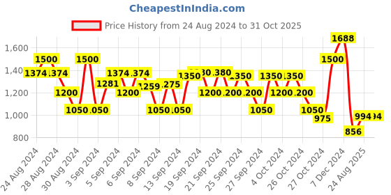 ajio.com bow n bee Boys Mandarin-Collar Kurta & Dhoti Set bow n bee Price History Graph from 24 Aug 2024 to 31 Oct 2025