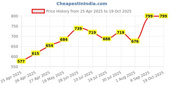ajio.com bow n bee Boys Printed Kurta with Dhoti  bow n bee Price History Graph from 25 Apr 2025 to 19 Oct 2025