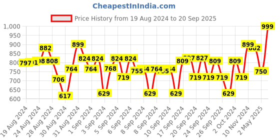 ajio.com bow n bee Embellished Kurta with Dhoti Pants bow n bee Price History Graph from 19 Aug 2024 to 20 Sep 2025