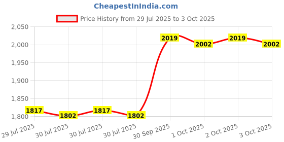 ajio.com bow n bee Embellished Lehenga with Choli & Dupatta Set bow n bee Price History Graph from 29 Jul 2025 to 3 Oct 2025