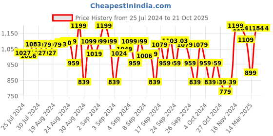 ajio.com bow n bee Embroidered Kurta & Dhoti Set bow n bee Price History Graph from 25 Jul 2024 to 21 Oct 2025