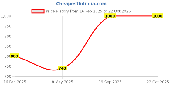 ajio.com bow n bee Girl Embellished & Embroidery Lehenga Choli with Dupatta bow n bee Price History Graph from 16 Feb 2025 to 21 Oct 2025