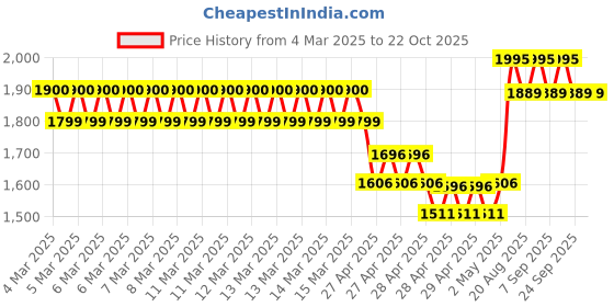 ajio.com bow n bee Girl Square-Neck Empire Dress bow n bee Price History Graph from 4 Mar 2025 to 21 Oct 2025