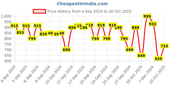 ajio.com bow n bee Girls 2-Piece Lehenga Choli Set bow n bee Price History Graph from 4 Sep 2024 to 20 Oct 2025