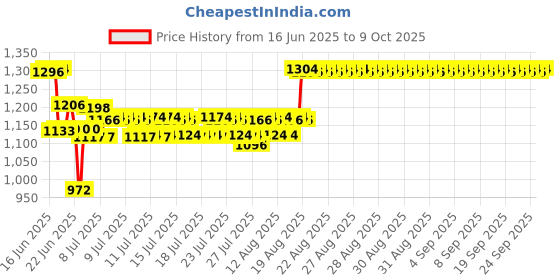 ajio.com bow n bee Girls elf-design Lehenga Choli with Dupatta bow n bee Price History Graph from 16 Jun 2025 to 9 Oct 2025