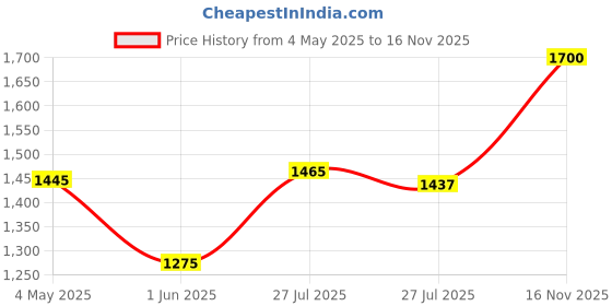 ajio.com bow n bee Girls Floral Print 3-Piece Flared Lehenga Choli Set bow n bee Price History Graph from 4 May 2025 to 16 Nov 2025