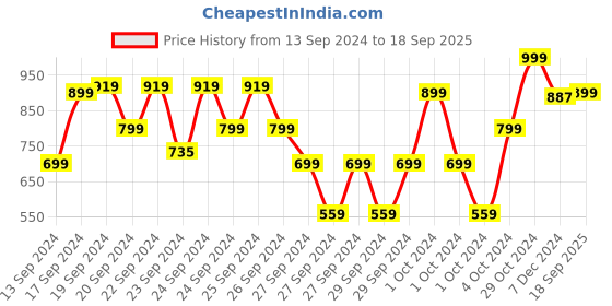 ajio.com bow n bee Girls Geometric Print A-Line Kurta & Dhoti Set bow n bee Price History Graph from 13 Sep 2024 to 18 Sep 2025