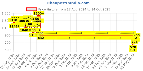 ajio.com bow n bee Girls Peacock Woven Flared Lehenga Choli Set with Dupatta bow n bee Price History Graph from 17 Aug 2024 to 14 Oct 2025