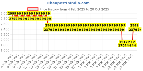 ajio.com bow n bee Girls Woven 3-Piece Lehenga Choli & Dupatta Set bow n bee Price History Graph from 4 Feb 2025 to 20 Oct 2025
