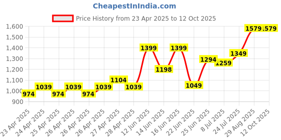 ajio.com bow n bee GirlsCotton Printed Kurta Sharara with Dupatta bow n bee Price History Graph from 23 Apr 2025 to 12 Oct 2025