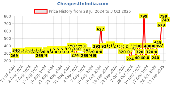 ajio.com hi-attitude Bow Pattern T-strap Wedges hi-attitude Price History Graph from 28 Jul 2024 to 3 Oct 2025
