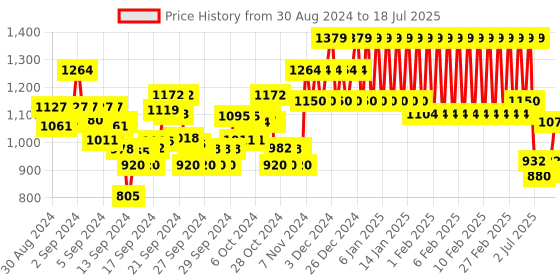ajio.com mothercare Bow Print Bodysuit with Typography mothercare Price History Graph from 30 Aug 2024 to 18 Jul 2025