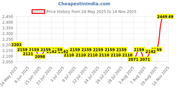 ajio.com handicraft-palace Box Print Cotton Floor Ottoman with Filling handicraft-palace Price History Graph from 24 May 2025 to 14 Nov 2025