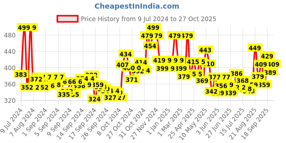 ajio.com damensch Boxers with Back Patch Pocket damensch Price History Graph from 9 Jul 2024 to 27 Oct 2025