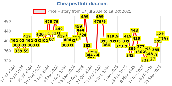 ajio.com damensch Boxers with Back Patch Pocket damensch Price History Graph from 17 Jul 2024 to 19 Oct 2025