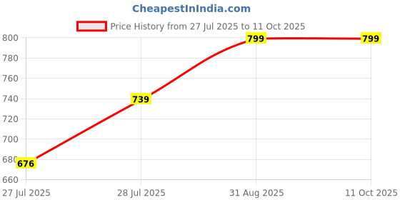 ajio.com rare rabbit Boxers with Button Closure  rare rabbit Price History Graph from 27 Jul 2025 to 10 Oct 2025