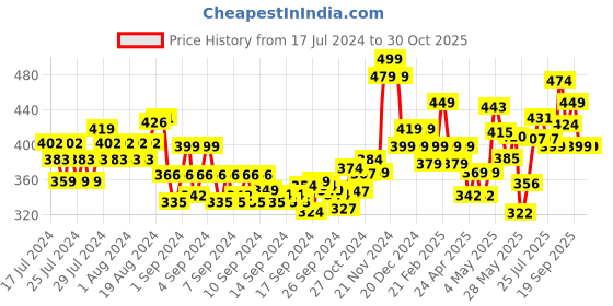 ajio.com damensch Boxers with Elasticated Waist damensch Price History Graph from 17 Jul 2024 to 28 Oct 2025