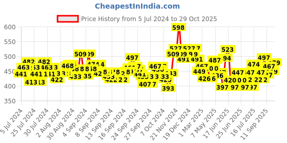 ajio.com damensch Boxers with Elasticated Waistband damensch Price History Graph from 5 Jul 2024 to 29 Oct 2025