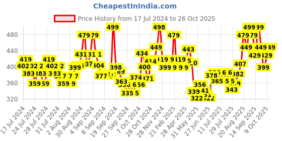 ajio.com damensch Boxers with Elasticated Waistband damensch Price History Graph from 17 Jul 2024 to 26 Oct 2025