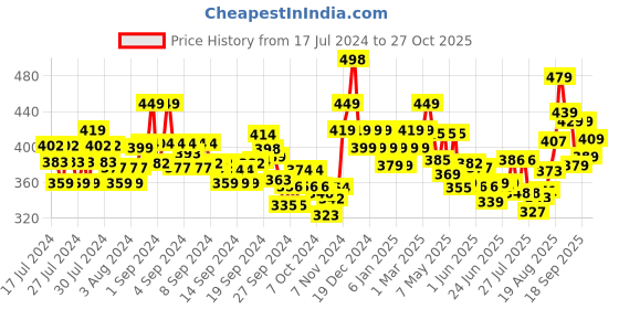 ajio.com damensch Boxers with Elasticated Waistband damensch Price History Graph from 17 Jul 2024 to 27 Oct 2025