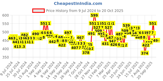 ajio.com damensch Boxers with Insert Pockets damensch Price History Graph from 9 Jul 2024 to 19 Oct 2025