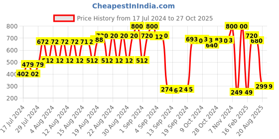 ajio.com mischief monkey Boxers with Insert Pockets mischief monkey Price History Graph from 17 Jul 2024 to 26 Oct 2025
