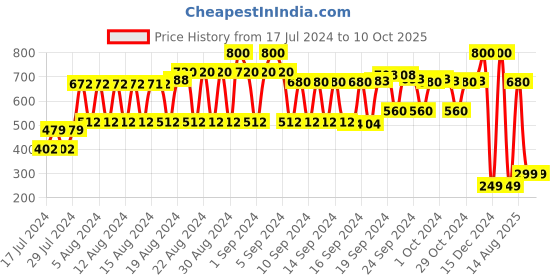 ajio.com mischief monkey Boxers with Insert Pockets mischief monkey Price History Graph from 17 Jul 2024 to 9 Oct 2025