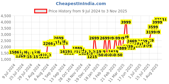 ajio.com armani exchange Boxers with Logo Waistband armani exchange Price History Graph from 9 Jul 2024 to 2 Nov 2025