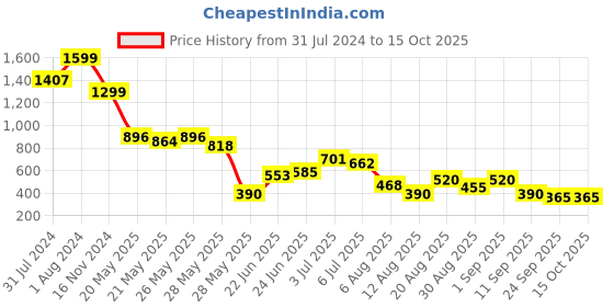 ajio.com svrnaa by azorte Boxy Top with Heart Embroidery svrnaa by azorte Price History Graph from 31 Jul 2024 to 15 Oct 2025