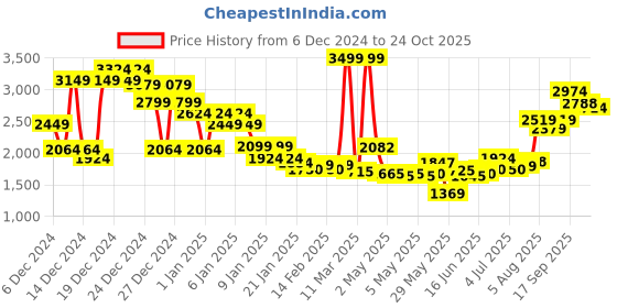 ajio.com asos design Boxy V-Neck Cardigan with Pocket Detail asos design Price History Graph from 6 Dec 2024 to 24 Oct 2025