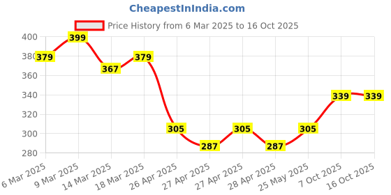 ajio.com fame forever by lifestyle Boy Abstract Shorts fame forever by lifestyle Price History Graph from 6 Mar 2025 to 15 Oct 2025