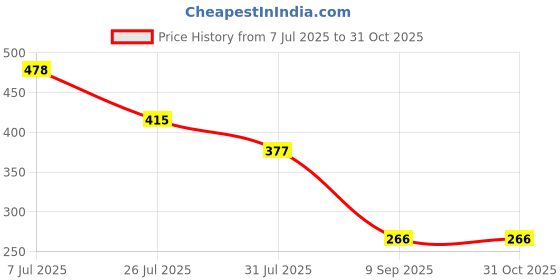 ajio.com pixie n prince Boy Abstract Shorts and T-shirt Set pixie n prince Price History Graph from 7 Jul 2025 to 30 Oct 2025