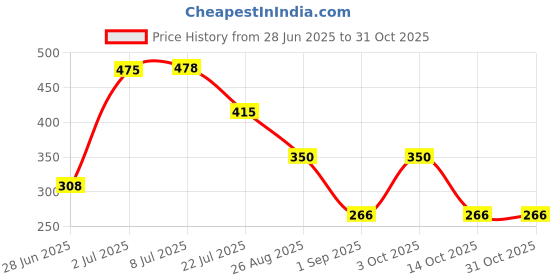 ajio.com pixie n prince Boy Abstract Shorts and T-shirt Set pixie n prince Price History Graph from 28 Jun 2025 to 30 Oct 2025