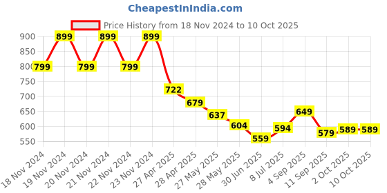 ajio.com fame forever by lifestyle Boy Abstract Sweatshirt fame forever by lifestyle Price History Graph from 18 Nov 2024 to 8 Oct 2025