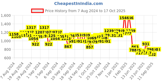 ajio.com kiddopanti Boy Ankle-Length Joggers with Insert Pockets kiddopanti Price History Graph from 7 Aug 2024 to 16 Oct 2025