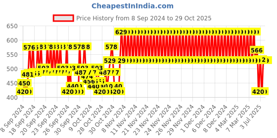 ajio.com plumtree Boy Camouflage Print Joggers with Drawstring Waist plumtree Price History Graph from 8 Sep 2024 to 29 Oct 2025