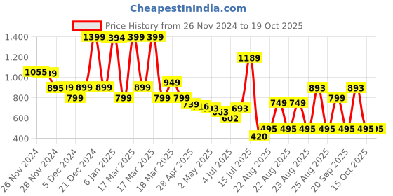 ajio.com nauti kidz Boy Cartoon Nightsuit Set nauti kidz Price History Graph from 26 Nov 2024 to 19 Oct 2025