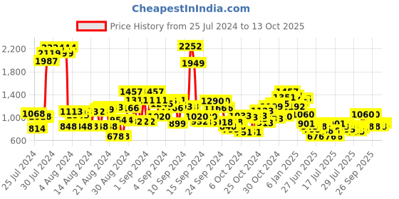 ajio.com cherry crumble by nitt hyman Boy Cartoon Pattern Regular Fit Hoodie cherry crumble by nitt hyman Price History Graph from 25 Jul 2024 to 13 Oct 2025