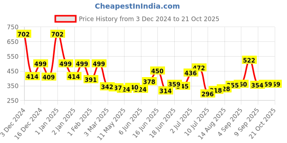 ajio.com priority Boy Cartoon School Bag priority Price History Graph from 3 Dec 2024 to 21 Oct 2025