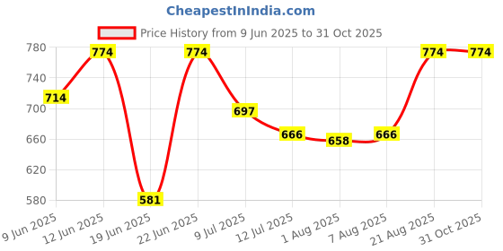 ajio.com lil lollipop Boy Casual Shoes with Synthetic upper lil lollipop Price History Graph from 9 Jun 2025 to 31 Oct 2025